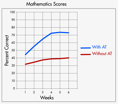graph 2 of 3 comparing with A T to without A T
