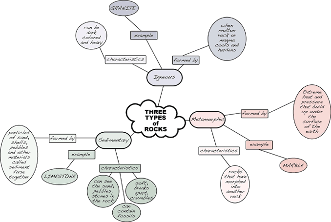 Semantic web of three types of rocks: igneous, sedimentary, and metamorphic.					with characteristics and examples of