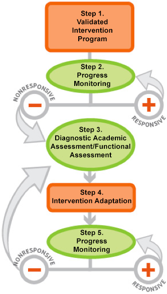 DBI steps graphic