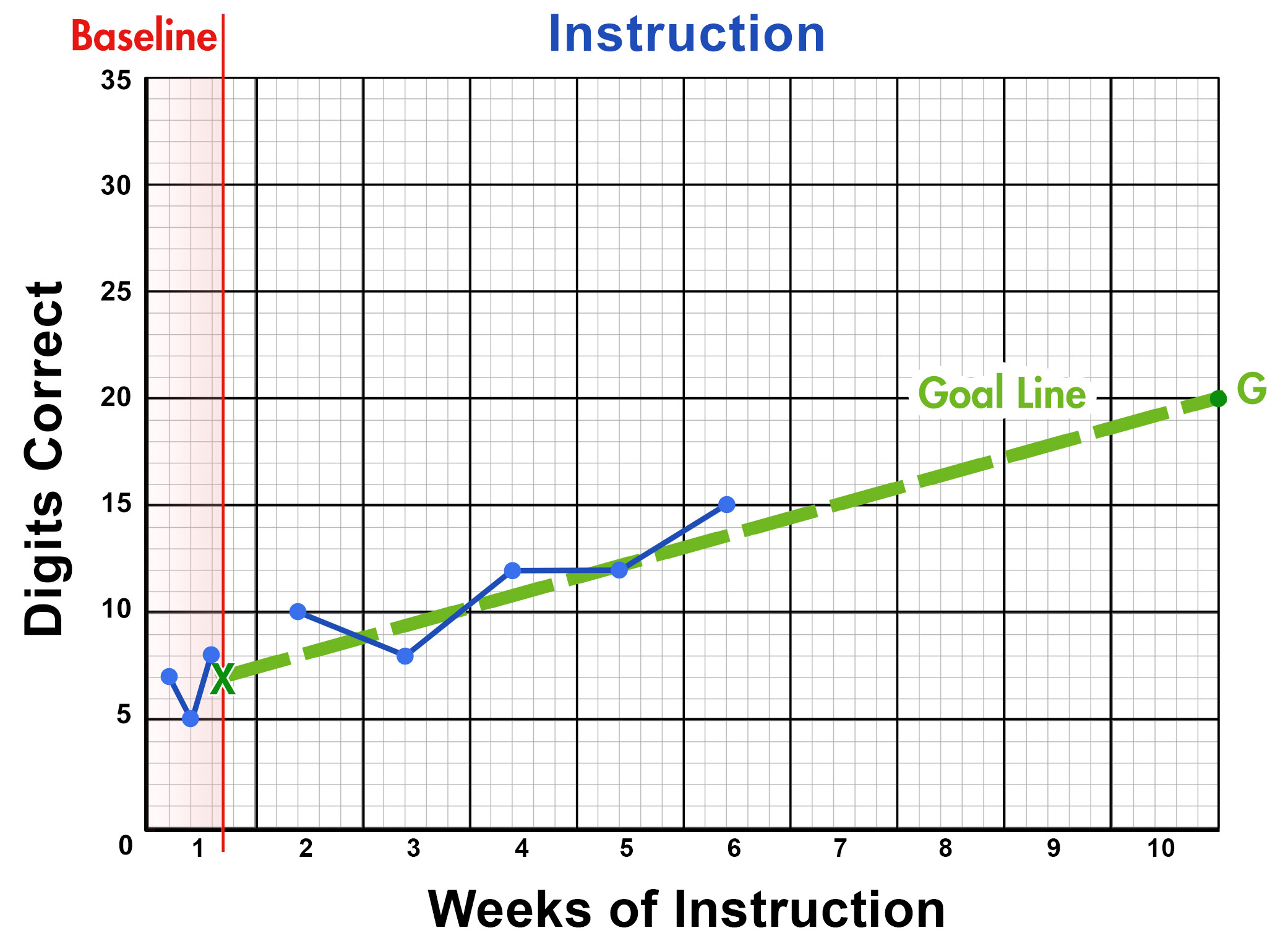 GOM graph on problems correct (y-axis) across weeks of instruction (x-axis), with a goal line (green), student data line (blue), and vertical baseline (red).