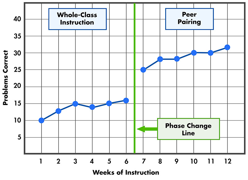 CBM graph comparing  whole-class instruction during first 6 weeks to peer pairing in last 6 weeks , separated by a phase change line at 6.5 weeks.