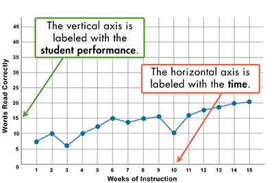 Graph on student performance (y-axis) across weeks of instruction (x-axis).