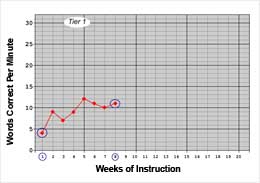 CBM graph showing data on words correct per minute across 8 weeks.