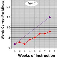 Jack's CBM graph on words correct per minute across 8 weeks, comparing his data (red) to the goal line (purple).
