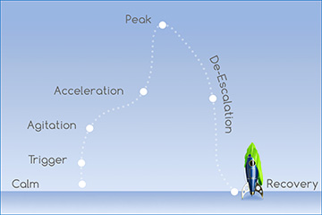 Acting-Out Cycle: Calm, Trigger, Agitation, Acceleration, Peak, De-Escalation, and Recovery Phases.