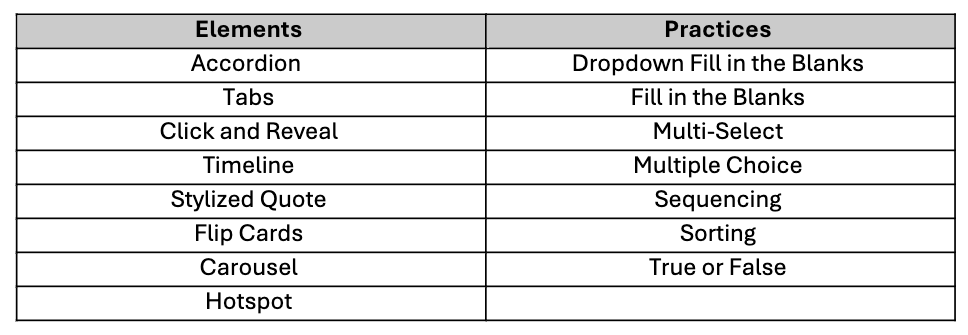 2 by 9 table with lists of Elements and Practices. Under the Elements column are Accordion, Tabs, Click and Reveal, Timeline, Stylized Quote, Flip Cards, Carousel, and Hotspot. Under the Practices column are Dropdown Fill in the Blanks, Fill in the Blanks, Multi-Select, Multiple Choice, Sequencing, Sorting, and True or False.