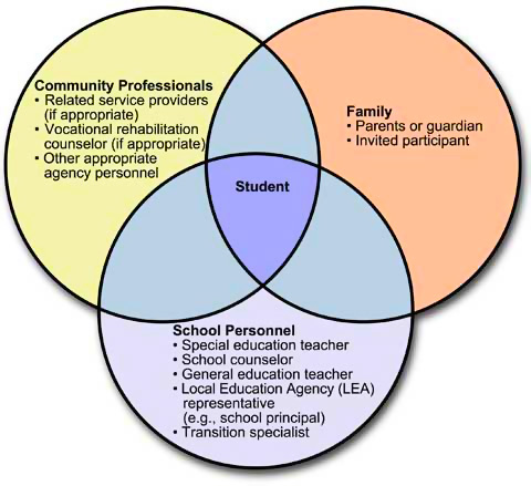 Step I: Measurable Post-Secondary Goals. Step II: Present Levels of Academic Achievement and Functional Performance. Step III: Transition Services. Step IV: Measurable Annual Goals.