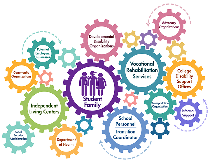 Network of Supports Several interlocking gears of various sizes featuring examples of interagency collaborators. The largest gear in the center is labeled Student and Family. It extends to slightly smaller gears, including Centers for Independent Living, Disability-Related Organizations, Vocational Rehabilitation, and School Personnel. These gears extend to smaller gears, such as Advocacy Organizations; Postsecondary Education Institutions; Transportation Organizations; Informal Support; Department of Health; Social Security Administration; Community Organizations; and Potential Employers, Businesses.