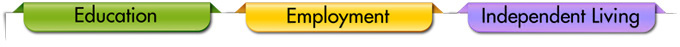 Education, Employment, Education, Independent Living.