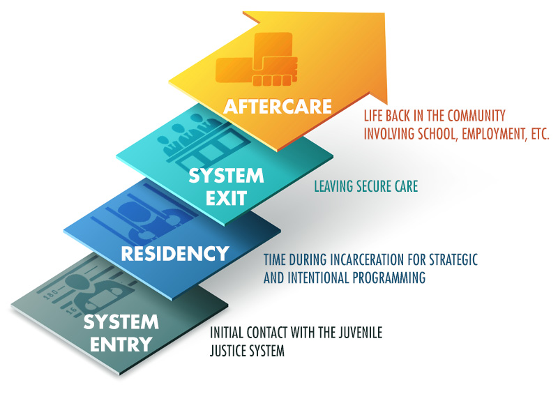 System entry: initial contact with the juvenile justice system. Residency: time during incarceration for strategic and intentional programming. System exit: leaving secure care. Aftercare: life back in the community involving school, employment, etc.