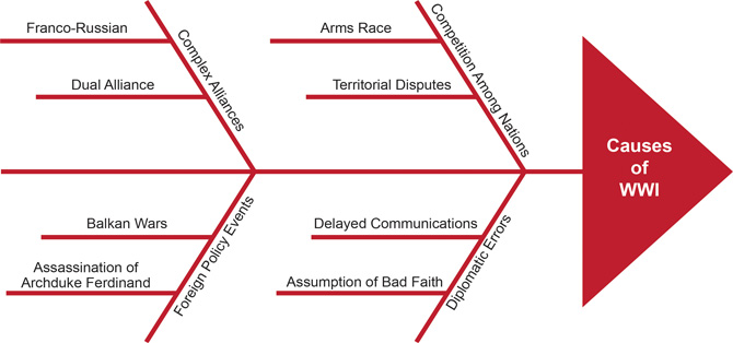 Fishbone diagram of the causes of WWI