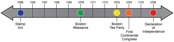 Timeline of events leading up to the American Revolutionary War