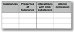 Graphic organizer table featuring Substances, Properties of Substance, Interactions with Other Substances, and Atomic Expression headings with empty rows underneath.