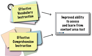 Effective vocabulary and comprehension instruction lead to improved ability to access and learn from content-area text.