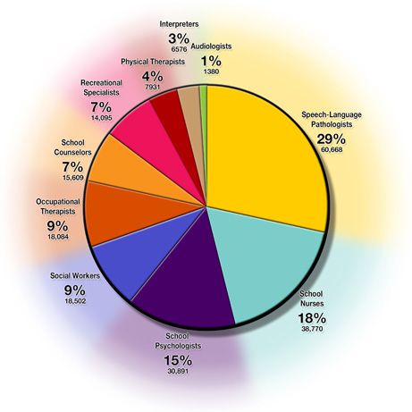Related services providers by type of service: audiologists (1 percent), speech-language pathologists (29 percent), school nurses (18 percent), school psychologists (15 percent), social workers (9 percent), occupational therapists (9 percent), school counselors (7 percent), recreational specialists (7 percent), physical therapists (4 percent), and interpreters (1 percent).