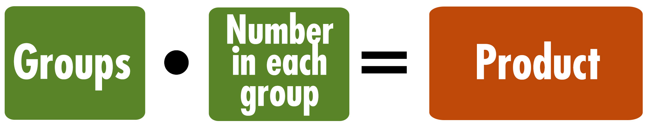 Groups multiplied by Number in each group equals Product.