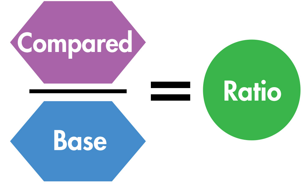 Compared divided by Base equals Ratio.