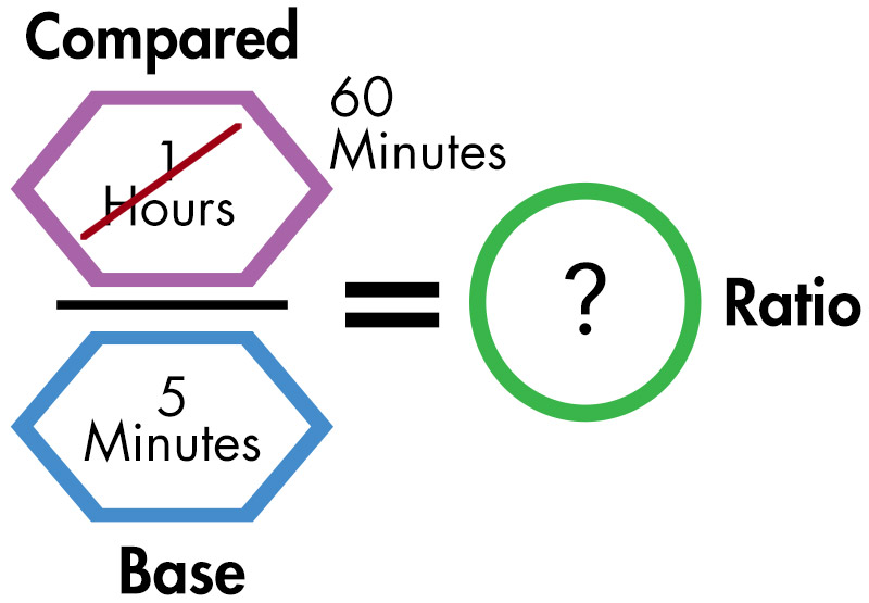 1 hour or 60 minutes divided by 5 minutes equals blank.