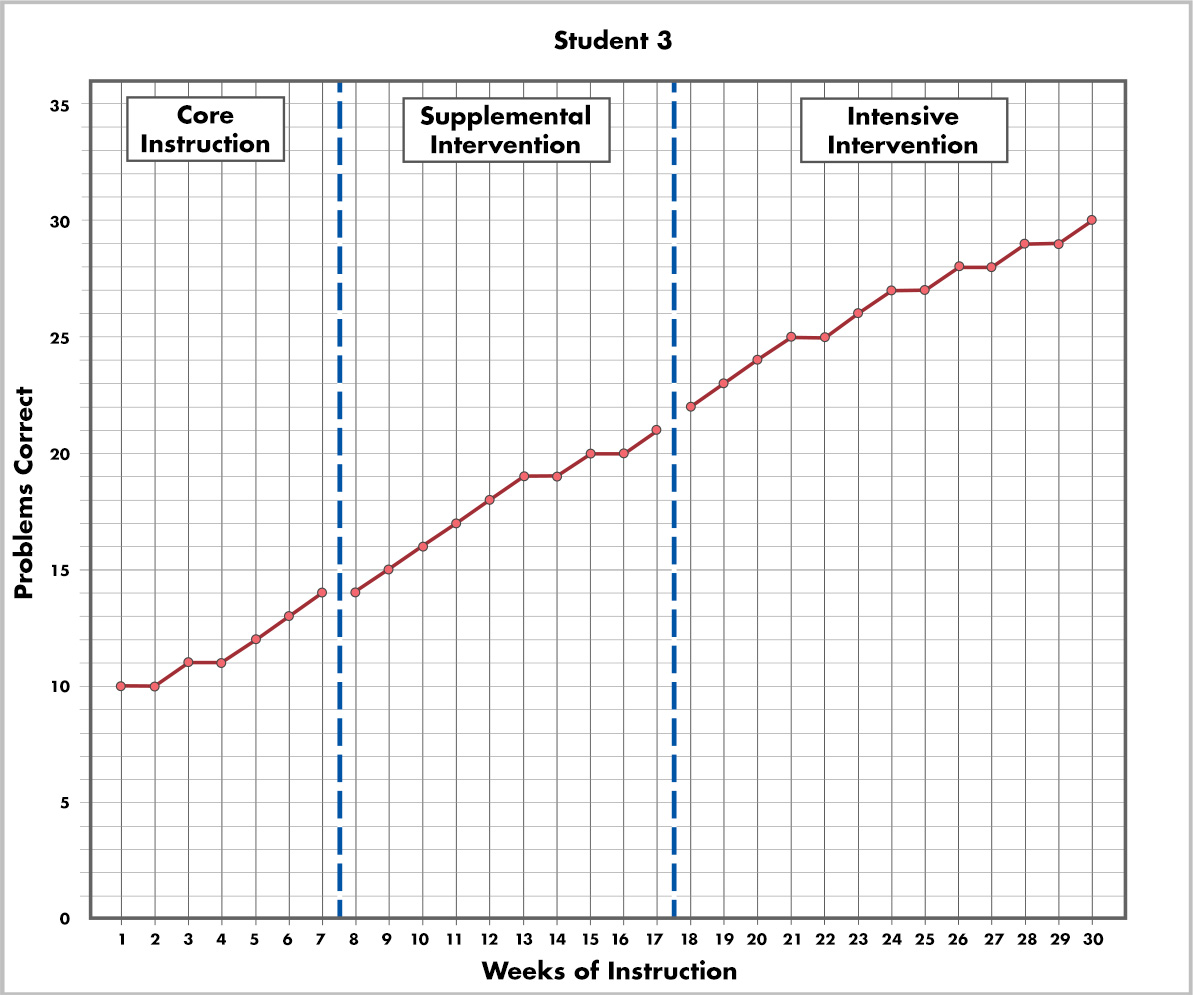 student 3 graph