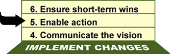 Steps 4 to 6 of Kotter's model: communicate the vision, enable action, ensure short-term wins.