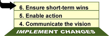 Steps 4 to 6 of Kotter's model: communicate the vision, enable action, ensure short-term wins.