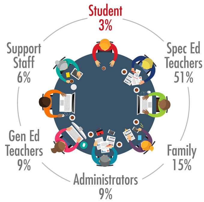 chart of meeting role types and their speaking percentages