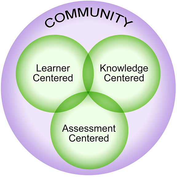 Community: Learner Centered, Knowledge Centered, Assessment Centered Community: Learner Centered, Knowledge Centered, Assessment Centered