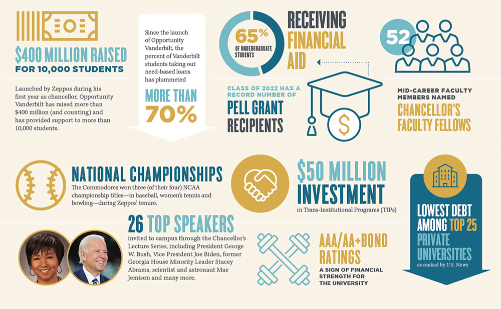 infographic about Chancellor Zeppos' accomplishments