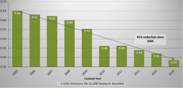 GHG per research dollar graph showing decline of emissions per research dollar