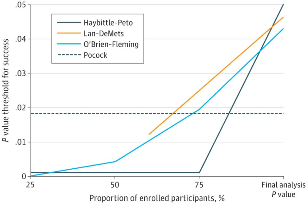 Graph showing P value threshold of success x Proportion of enrolled participants, %, with lines representing Haybittle-Peto, Lan-DeMets, O'Brien-Fleming, and Pocock