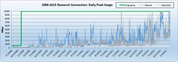 Peakusage20082015 graph showing dramatic increase