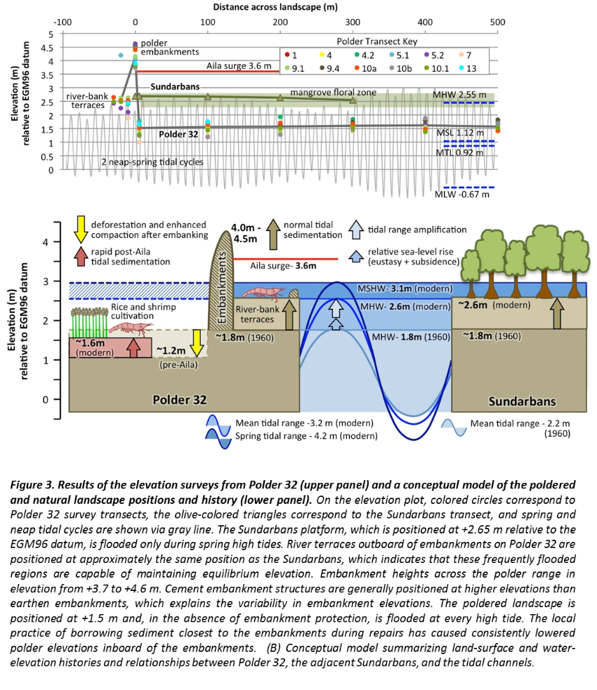 Figure 3 Auerbach et al 2015