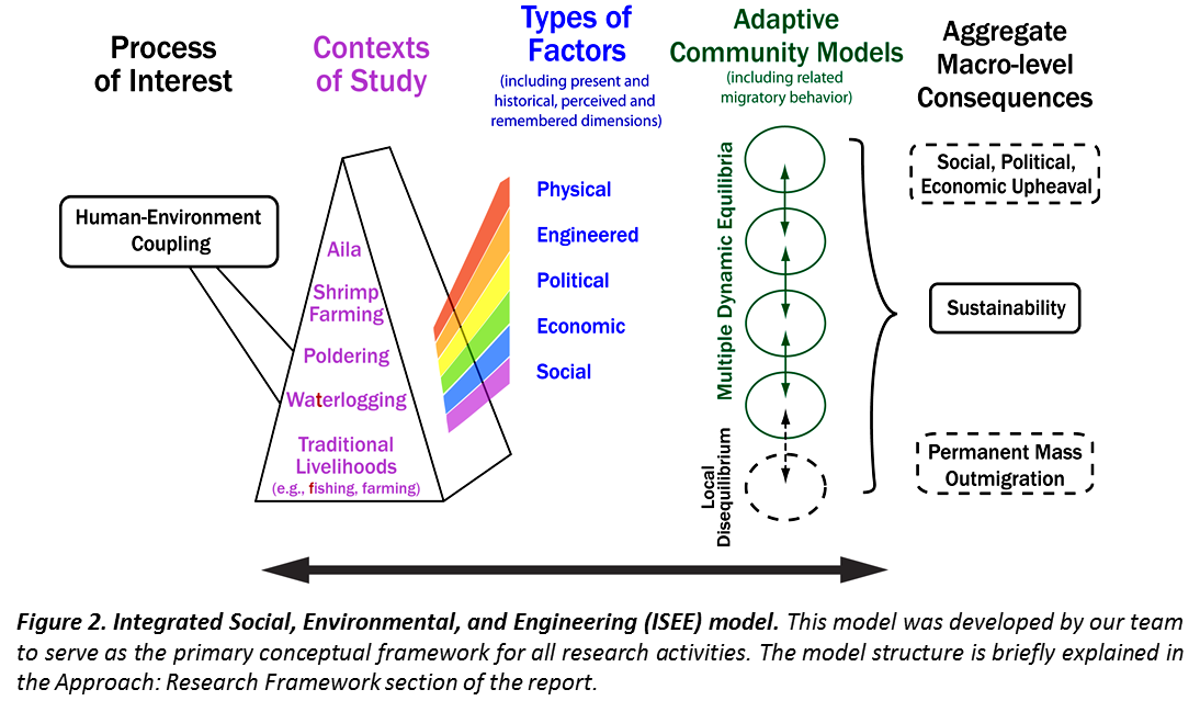 Figure 2 Research Framework