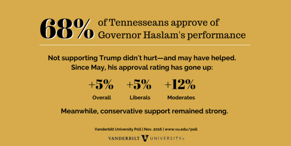 Bill Haslam's approval rating graphic