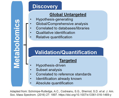Molecular Omics Applications