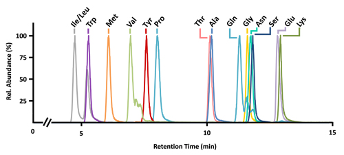 Issue-002 qualitative amino acid panel