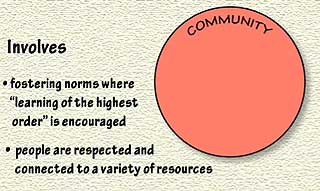 HPL framework: Learner Centered, Knowledge Centered, Assessment Centered. Community Centered: involves fostering norms where "learning of the highest order" is enouraged and people are respected and connected to a variety of resources.