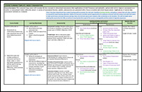 Course Development Learning Activities and Content