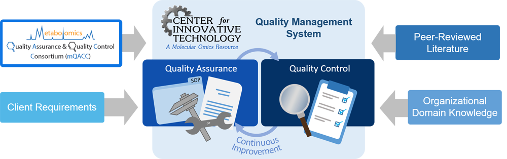 Metabolomics Quality Assurance and Control