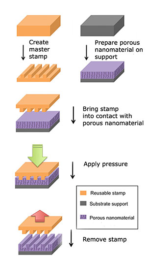 Illustration of the direct imprinting of porous substrates process. (Weiss Lab)