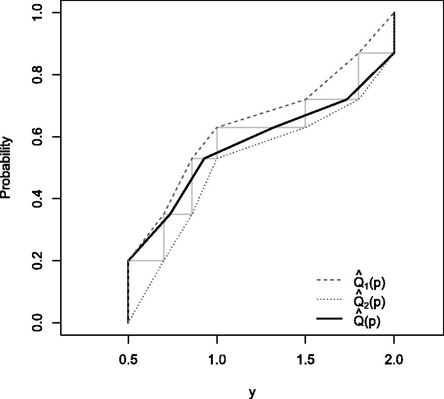 Graph illustrating 3 approaches for conditional quantiles