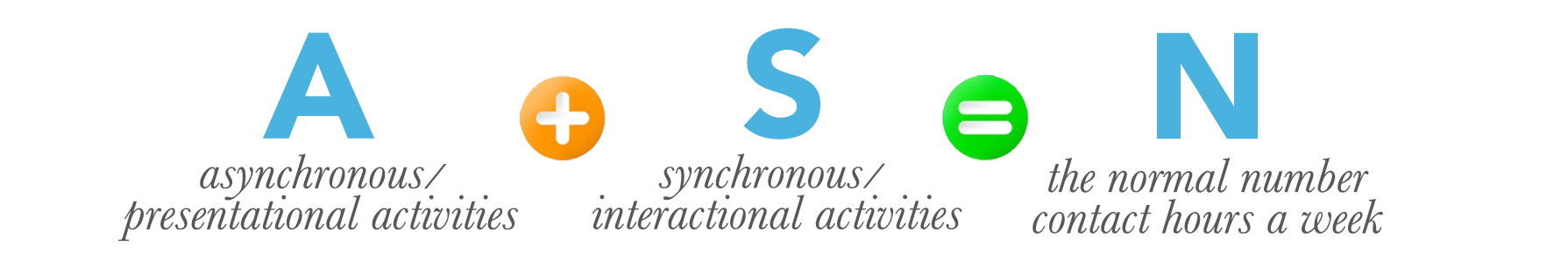 graphic that displays presentational/asynchronous activities + interactional/synchronous activities = the normal number contact hours a week