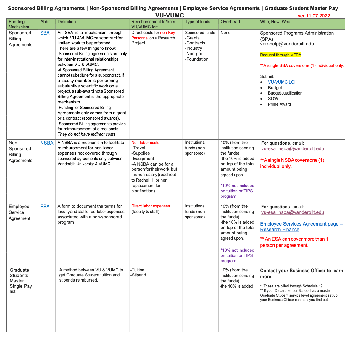 SBA vs. NSBA vs. ESA Table