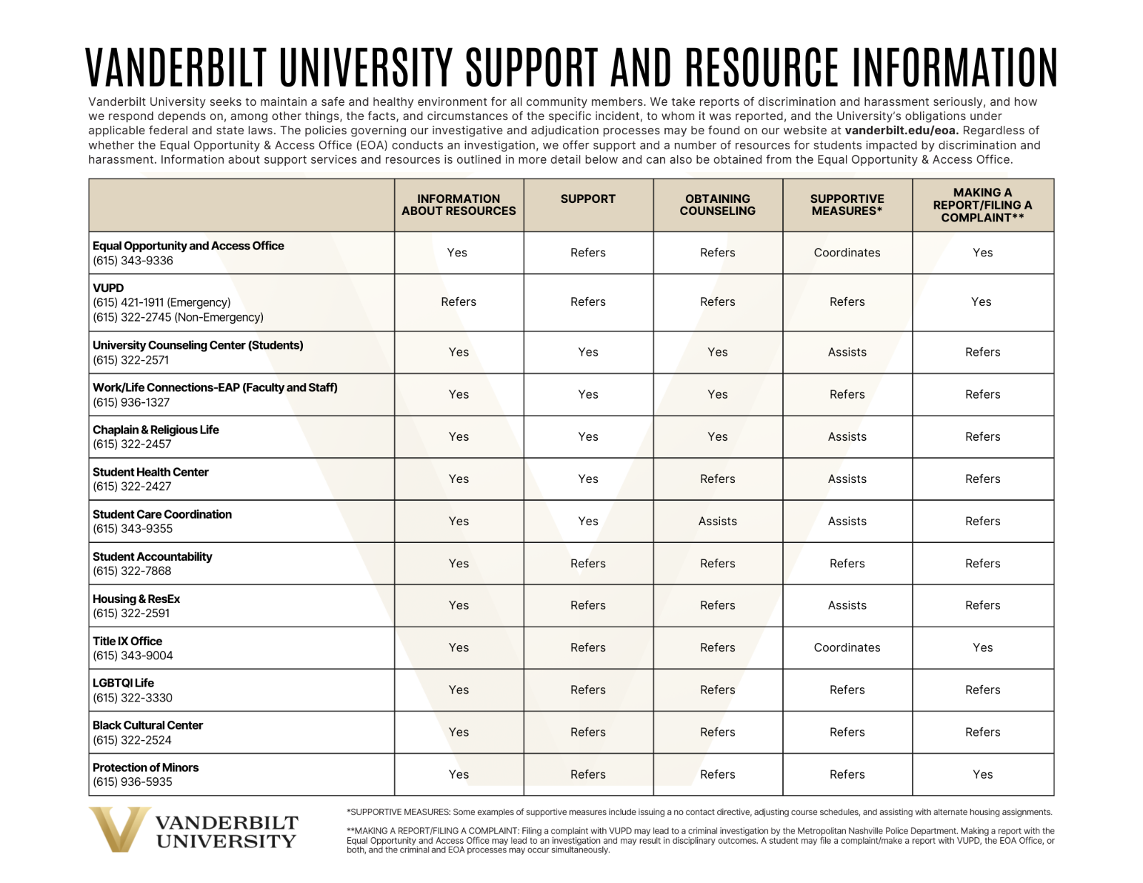 Vanderbilt EOA Resources chart