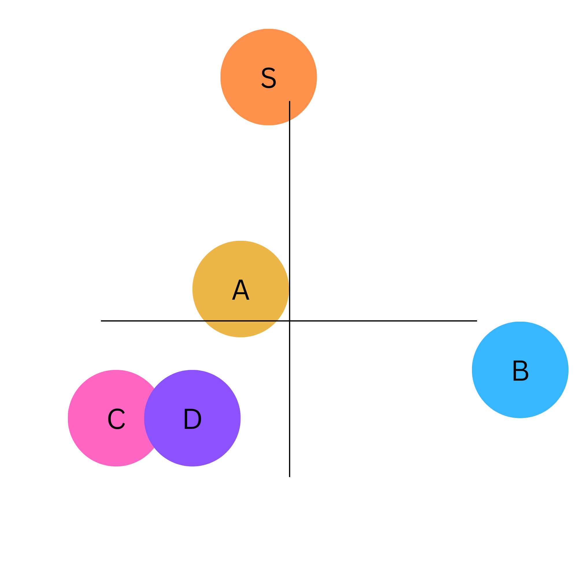 A clean white background displays five colored circles, each labeled with a population identifier (A, B, C, D, S). Three circles (C in pink, D in violet, and A in gold) form a compact cluster, suggesting close genetic relatedness. Two circles—S (orange) positioned above, and B (sky blue) positioned to the right—sit slightly apart from the main group, indicating distinct genetic populations.