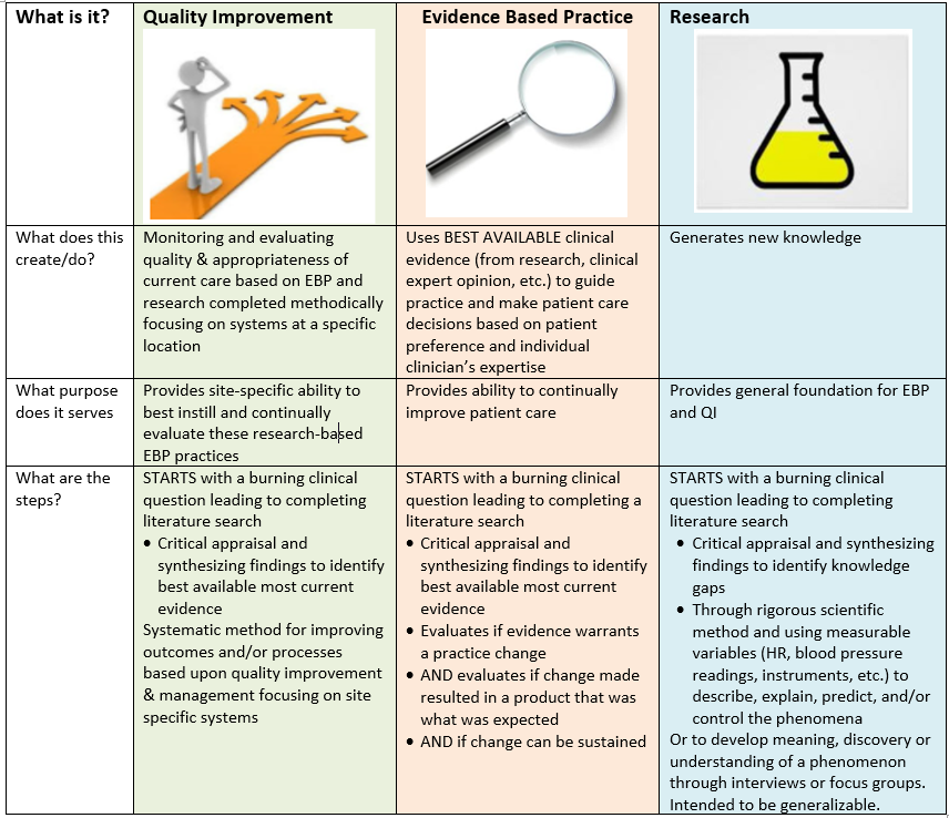 Is it QI EBP and Research
