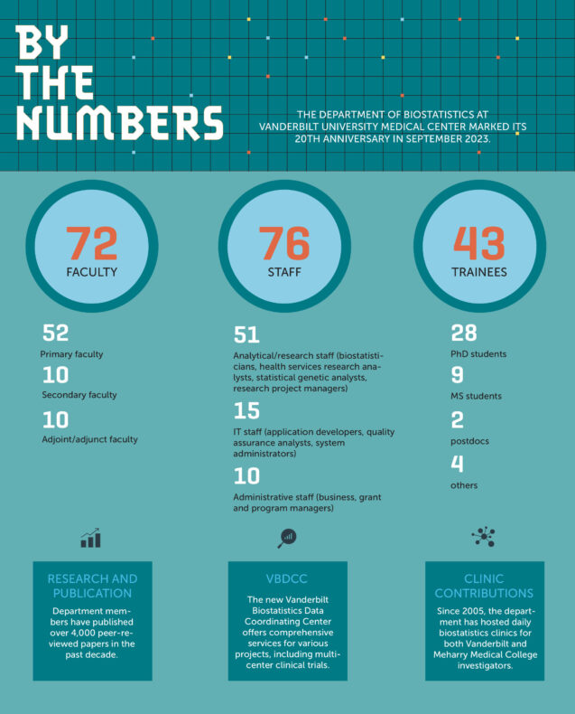 A 'by the numbers' chart of the Department of Biostatistics. There are 72 faculty, 76 staff, and 43 biostatistician trainees.