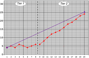 LaToya's CBM graph on her progress during Tier 1 and 2 interventions, comparing his data (red) to the goal line (purple).