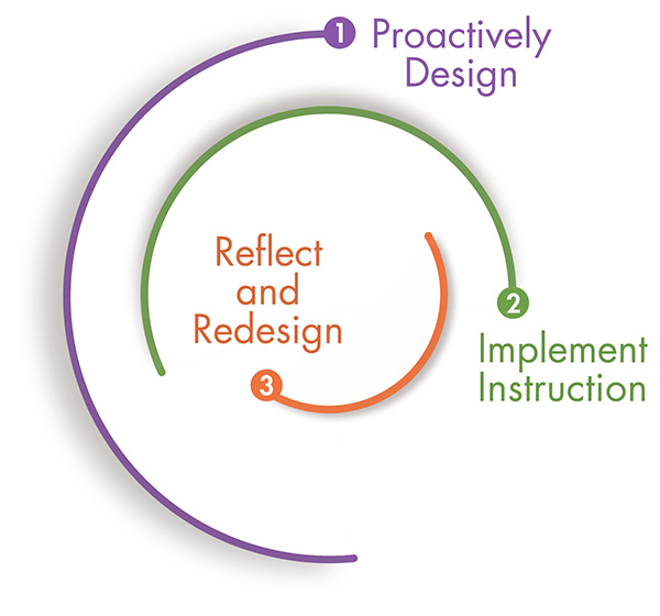 instructional cycle showing number 1 as proactively design, number 2 as implement instruction, and number 3 as reflect and redesign instructional cycle showing number 1 as proactively design, number 2 as implement instruction, and number 3 as reflect and redesign