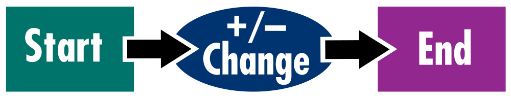 Start plus or minus Change leads to End.